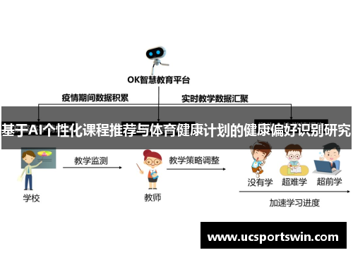 基于AI个性化课程推荐与体育健康计划的健康偏好识别研究